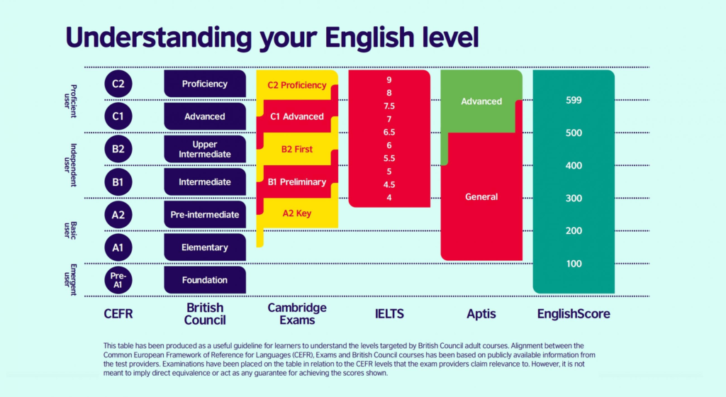 Nível de inglês: diferentes formas de avaliar