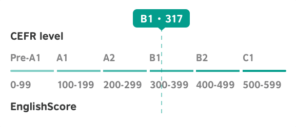 Como o EnglishScore se compara ao CEFR