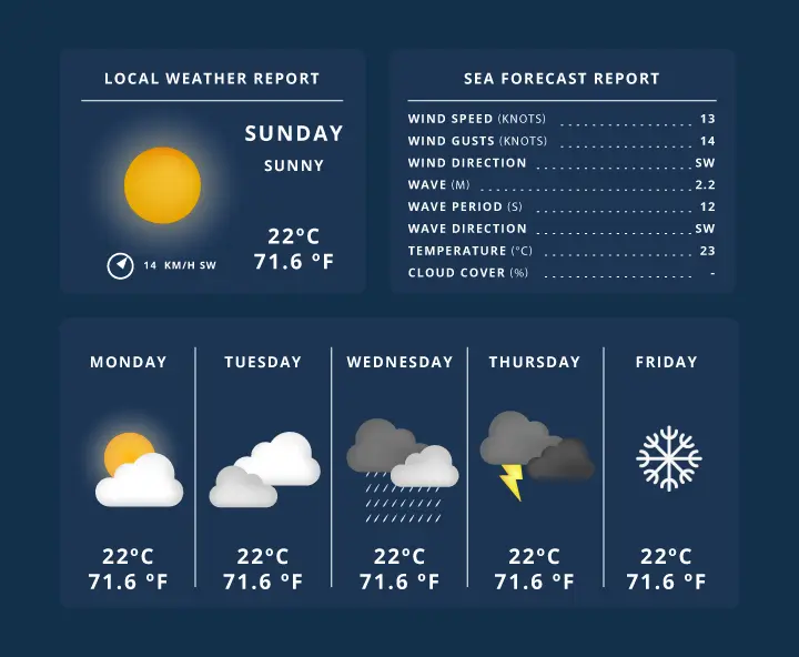 Como falar sobre o clima em inglês