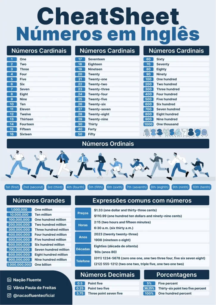 Números Ordinais - Ordinal Numbers - Só Língua Inglesa