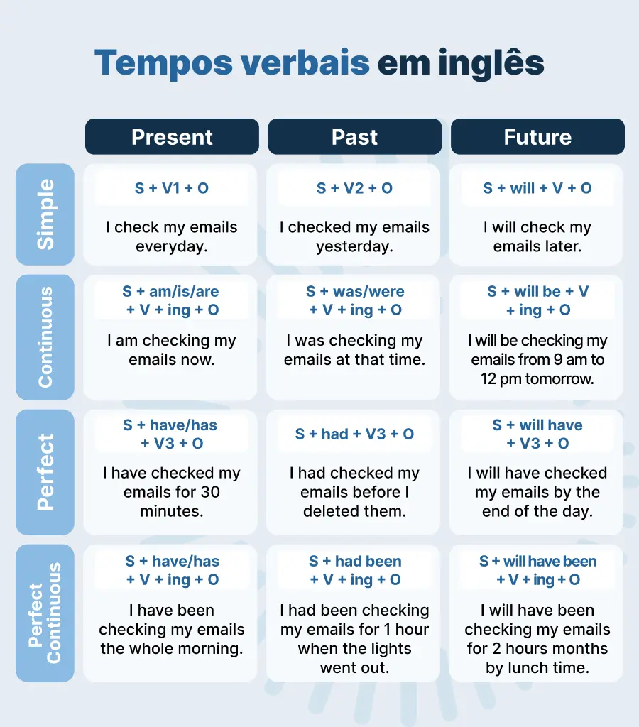 O que é, exemplos e exercícios de tempos verbais em inglês