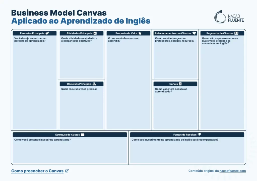 Canvas para aprender inglês