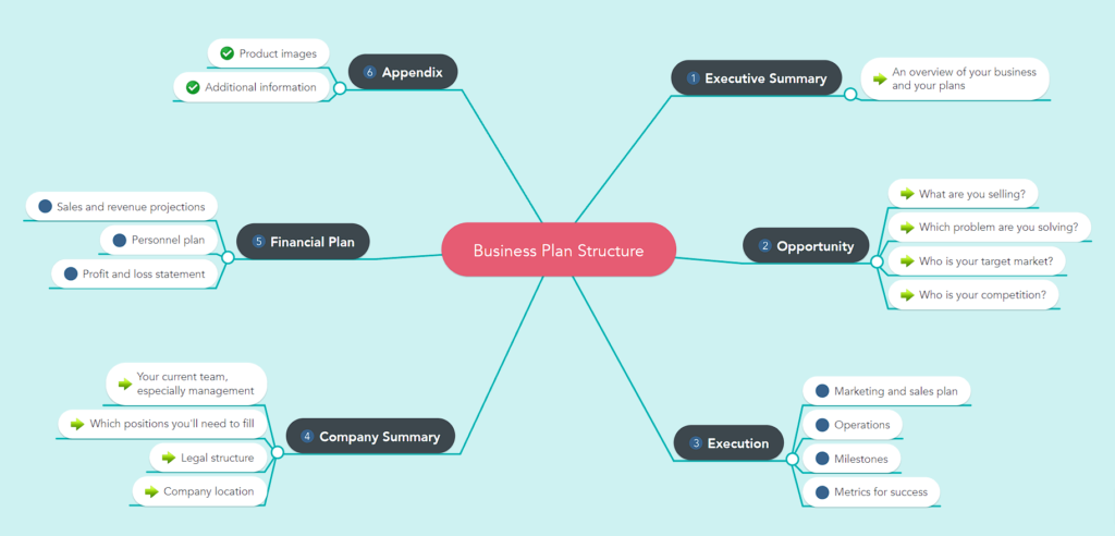 Documentos em inglês: estrutura de um plano de negócios