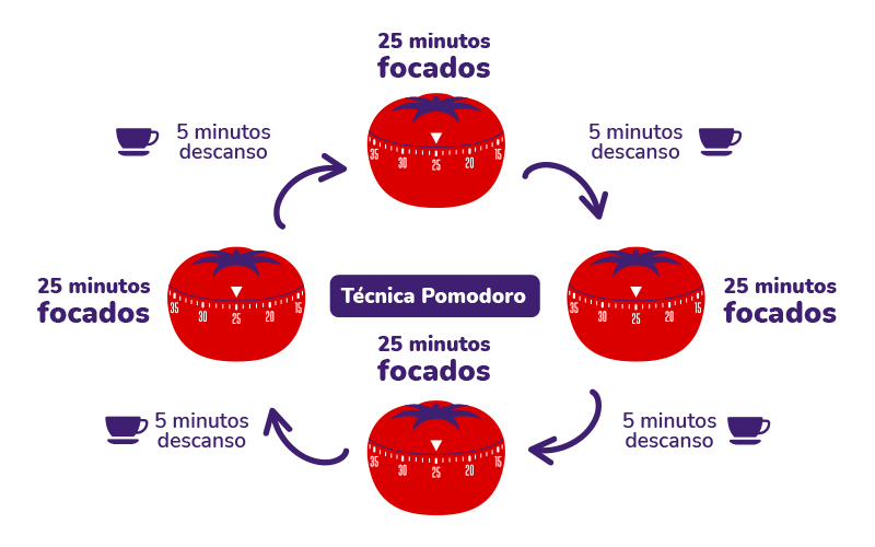 A Técnica Pomodoro ajuda na disciplina e foco ao aprender inglês